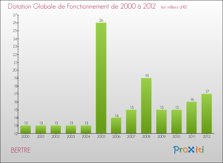 Evolution du montant de la Dotation Globale de Fonctionnement pour la commune de BERTRE de 2000 à 2012 Evolution du montant de la Dotation Globale de Fonctionnement pour BERTRE de 2000 à 2012