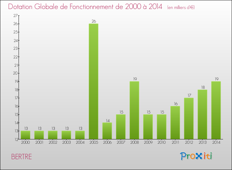 Evolution du montant de la Dotation Globale de Fonctionnement pour la commune de BERTRE de 2000 à 2014 Evolution du montant de la Dotation Globale de Fonctionnement pour BERTRE de 2000 à 2014