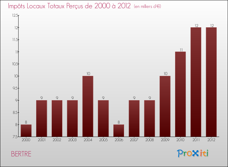 Evolution des Impôts Locaux pour la commune de BERTRE de 2000 à 2012 Evolution des Impôts Locaux pour BERTRE de 2000 à 2012