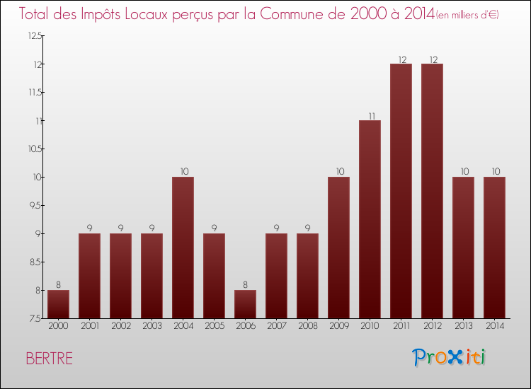 Evolution des Impôts Locaux pour la commune de BERTRE de 2000 à 2014 Evolution des Impôts Locaux pour BERTRE de 2000 à 2014