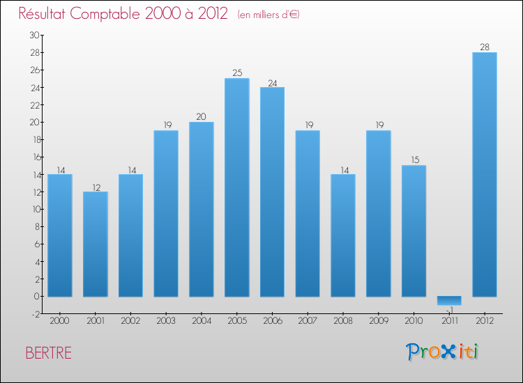 Evolution du résultat comptable pour la commune de BERTRE de 2000 à 2012 Evolution du résultat comptable pour BERTRE de 2000 à 2012