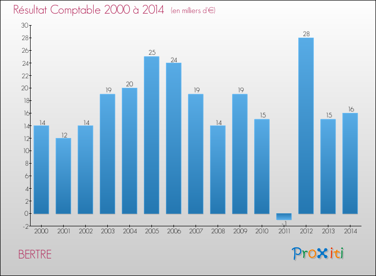 Evolution du résultat comptable pour la commune de BERTRE de 2000 à 2014 Evolution du résultat comptable pour BERTRE de 2000 à 2014