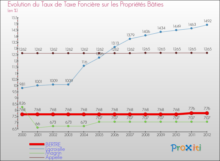 Evolution du taux de la taxe foncière sur le bati pour BERTRE et les communes proches de 2000 à 2012 Comparaison des taux de taxe foncière sur le bati pour BERTRE et les communes voisines de 2000 à 2012