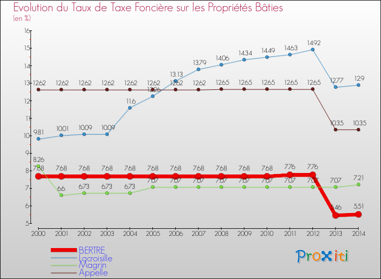 Evolution du taux de la taxe foncière sur le bati pour BERTRE et les communes proches de 2000 à 2014 Comparaison des taux de taxe foncière sur le bati pour BERTRE et les communes voisines de 2000 à 2014
