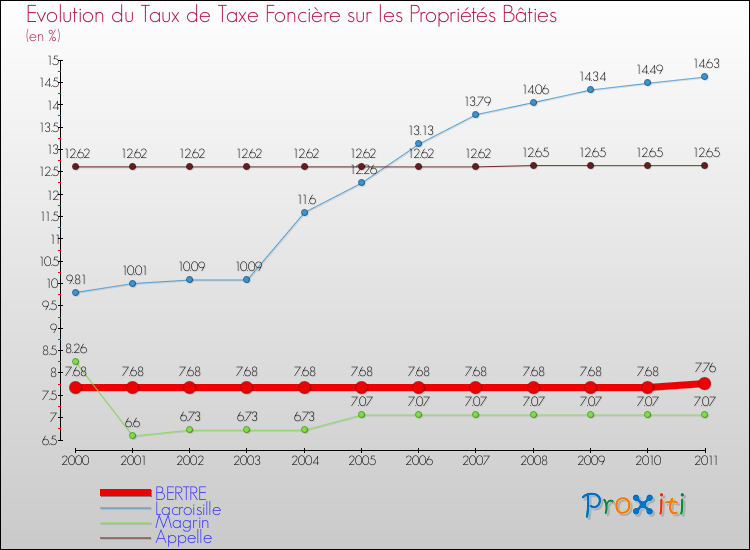 Evolution du taux de la taxe foncière sur le bati pour BERTRE et les communes proches Comparaison des taux de taxe foncière sur le bati pour BERTRE et les communes voisines
