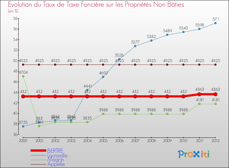 Evolution du taux de la taxe foncière sur les immeubles et terrains non batis pour BERTRE et les communes proches de 2000 à 2012 Comparaison des taux de la taxe foncière sur les immeubles et terrains non batis pour BERTRE et les communes voisines de 2000 à 2012