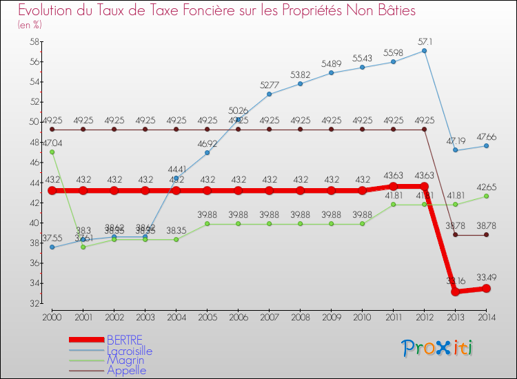 Evolution du taux de la taxe foncière sur les immeubles et terrains non batis pour BERTRE et les communes proches de 2000 à 2014 Comparaison des taux de la taxe foncière sur les immeubles et terrains non batis pour BERTRE et les communes voisines de 2000 à 2014