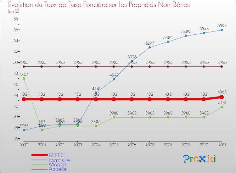 Evolution du taux de la taxe foncière sur les immeubles et terrains non batis pour BERTRE et les communes proches Comparaison des taux de la taxe foncière sur les immeubles et terrains non batis pour BERTRE et les communes voisines