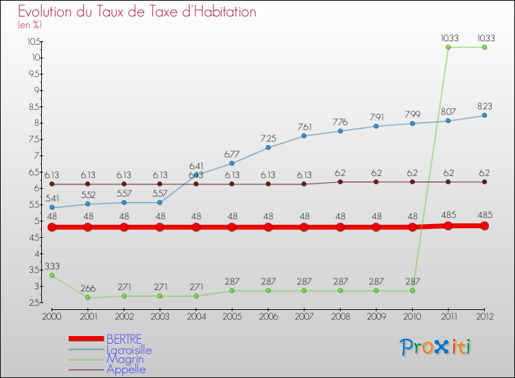 Evolution du taux de la taxe d'habitation pour BERTRE et les communes proches Comparaison des taux de la taxe d'habitation pour BERTRE et les communes voisines