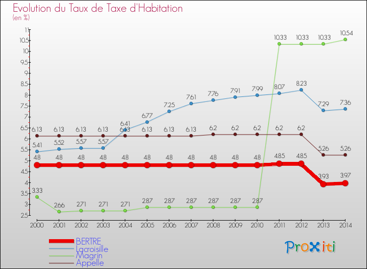 Evolution du taux de la taxe d'habitation pour BERTRE et les communes proches de 2000 à 2014 Comparaison des taux de la taxe d'habitation pour BERTRE et les communes voisines de 2000 à 2014