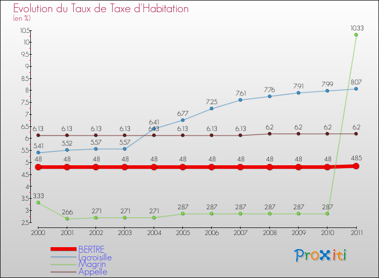Evolution du taux de la taxe d'habitation pour BERTRE et les communes proches Comparaison des taux de la taxe d'habitation pour BERTRE et les communes voisines