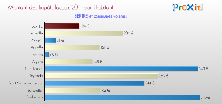 Montant des impôts locaux par Habitant pour BERTRE et les communes proches Comparaison des impôts locaux par habitant pour BERTRE et les communes voisines