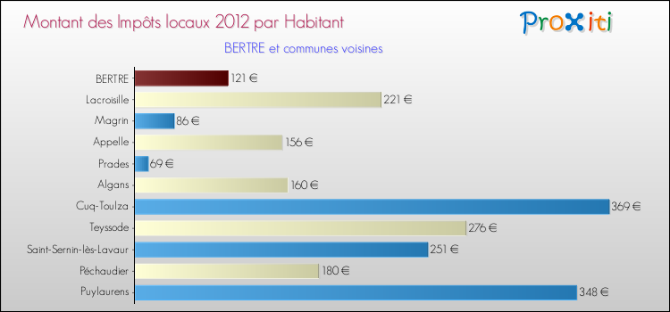 Montant des impôts locaux par Habitant pour BERTRE et les communes proches Comparaison des impôts locaux par habitant pour BERTRE et les communes voisines