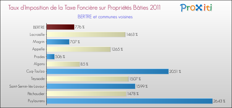 Taux d'imposition de la taxe foncière sur le bati 2011 pour BERTRE et les communes proches Comparaison des taux d'imposition de la taxe foncière sur le bati 2011 pour BERTRE et les communes voisines