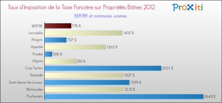 Taux d'imposition de la taxe foncière sur le bati 2012 pour BERTRE et les communes proches Comparaison des taux d'imposition de la taxe foncière sur le bati 2012 pour BERTRE et les communes voisines