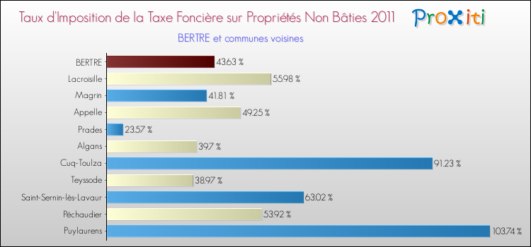 Taux d'imposition de la taxe foncière sur les immeubles et terrains non batis 2011 pour BERTRE et les communes proches Comparaison des taux d'imposition de la taxe foncière sur les immeubles et terrains non batis 2011 pour BERTRE et les communes voisines