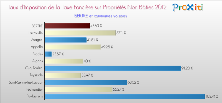 Taux d'imposition de la taxe foncière sur les immeubles et terrains non batis 2012 pour BERTRE et les communes proches Comparaison des taux d'imposition de la taxe foncière sur les immeubles et terrains non batis 2012 pour BERTRE et les communes voisines