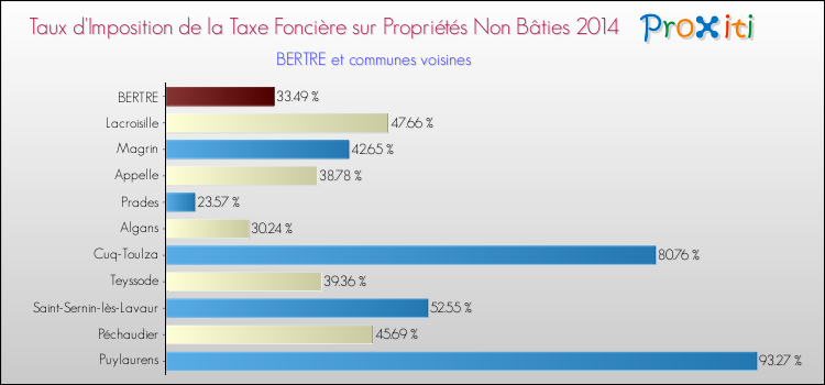 Taux d'imposition de la taxe foncière sur les immeubles et terrains non batis 2014 pour BERTRE et les communes proches Comparaison des taux d'imposition de la taxe foncière sur les immeubles et terrains non batis 2014 pour BERTRE et les communes voisines
