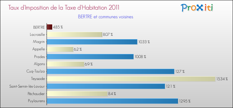 Taux d'imposition de la taxe d'habitation 2011 pour BERTRE et les communes proches Comparaison des taux d'imposition de la taxe d'habitation 2011 pour BERTRE et les communes voisines