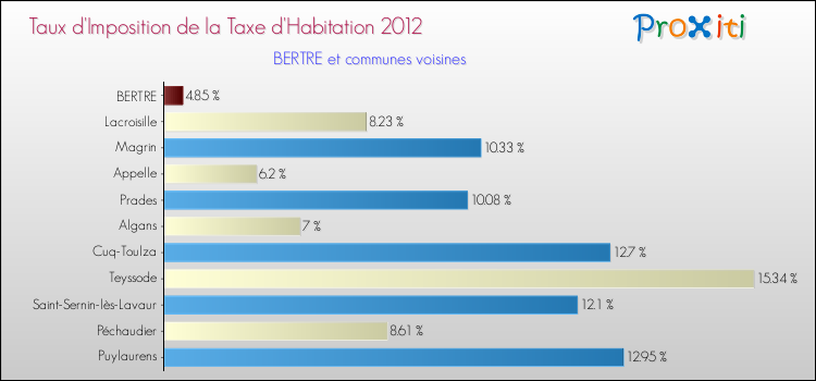Taux d'imposition de la taxe d'habitation 2012 pour BERTRE et les communes proches Comparaison des taux d'imposition de la taxe d'habitation 2012 pour BERTRE et les communes voisines
