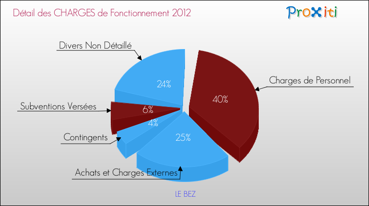 Décomposition des Charges de Fonctionnement 2012 de la commune de LE BEZ Charges de Fonctionnement 2012 pour la commune de LE BEZ