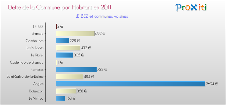 Dette par habitant de la commune en 2011 pour LE BEZ et les communes proches Comparaison de la dette par habitant de la commune en 2011 pour LE BEZ et les communes voisines