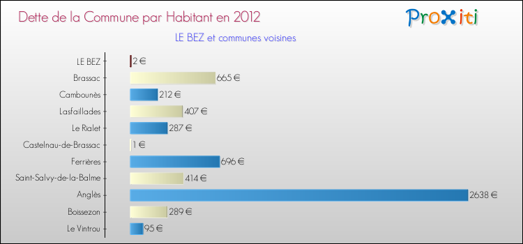 Dette par habitant de la commune en 2012 pour LE BEZ et les communes proches Comparaison de la dette par habitant de la commune en 2012 pour LE BEZ et les communes voisines