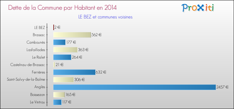 Dette par habitant de la commune en 2014 pour LE BEZ et les communes proches Comparaison de la dette par habitant de la commune en 2014 pour LE BEZ et les communes voisines