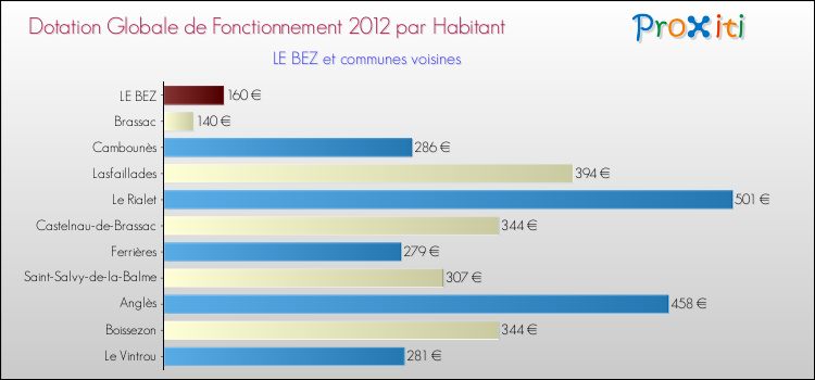 Montant des dotations globales de fonctionnement DGF par Habitant pour LE BEZ et les communes proches Comparaison des des dotations globales de fonctionnement DGF par habitant pour LE BEZ et les communes voisines