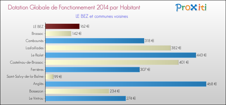 Montant des dotations globales de fonctionnement DGF par Habitant pour LE BEZ et les communes proches en 2014. Comparaison des des dotations globales de fonctionnement DGF par habitant pour LE BEZ et les communes voisines en 2014.