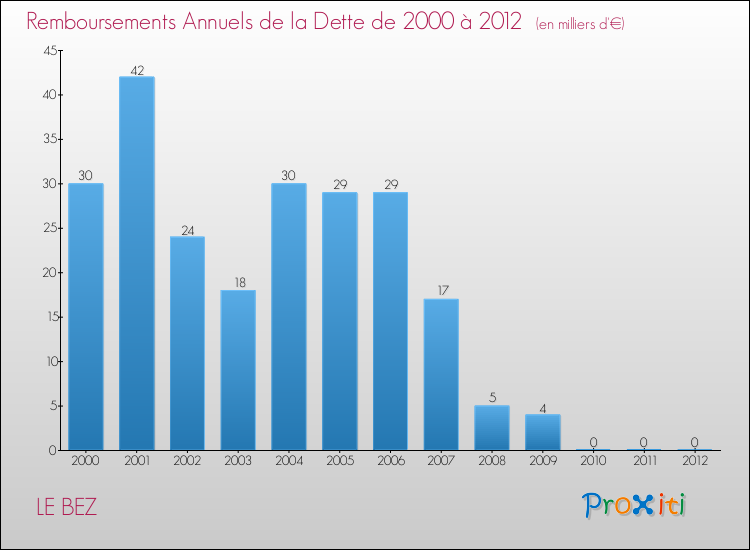 Evolution de l'annuité de la dette pour la commune de LE BEZ de 2000 à 2012 Annuités de la dette pour LE BEZ de 2000 à 2012
