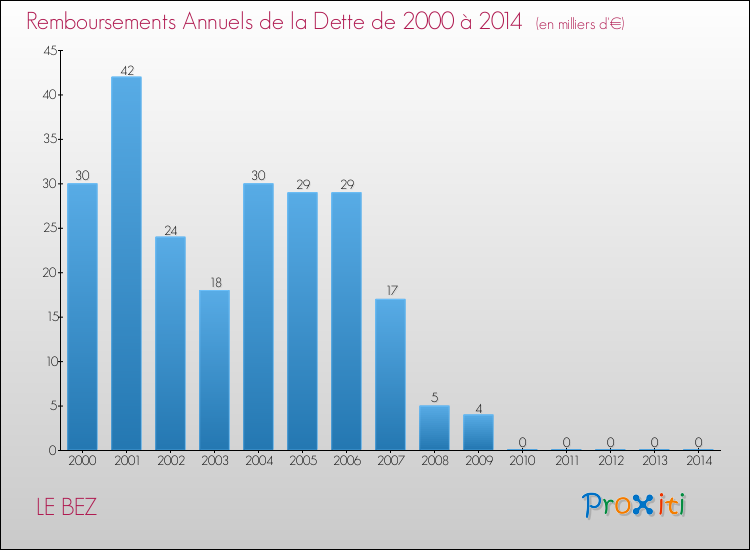 Evolution de l'annuité de la dette pour la commune de LE BEZ de 2000 à 2014 Annuités de la dette pour LE BEZ de 2000 à 2014