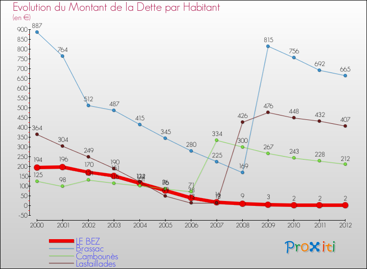 Evolution de la dette par habitant pour la commune de LE BEZ et les communes proches de 2000 à 2012 Comparaison de la dette par habitant pour LE BEZ et les communes voisines de 2000 à 2012