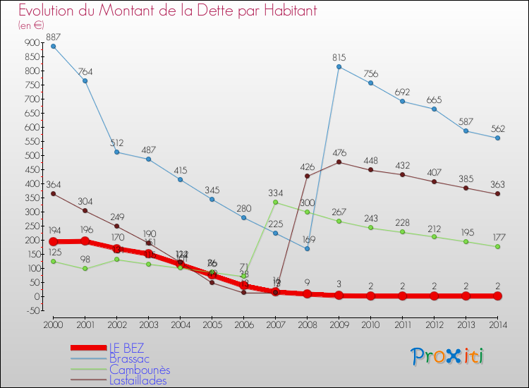 Evolution de la dette par habitant pour la commune de LE BEZ et les communes proches de 2000 à 2014 Comparaison de la dette par habitant pour LE BEZ et les communes voisines de 2000 à 2014