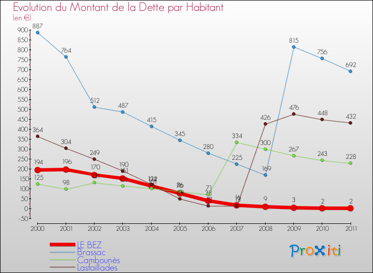 Evolution de la dette par habitant pour la commune de LE BEZ et les communes proches Comparaison de la dette par habitant pour LE BEZ et les communes voisines