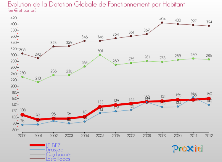 Evolution et montant de la dotation globale de fonctionnement par Habitant pour LE BEZ et les communes proches Comparaison des dotations globales de fonctionnement par habitant pour LE BEZ et les communes voisines