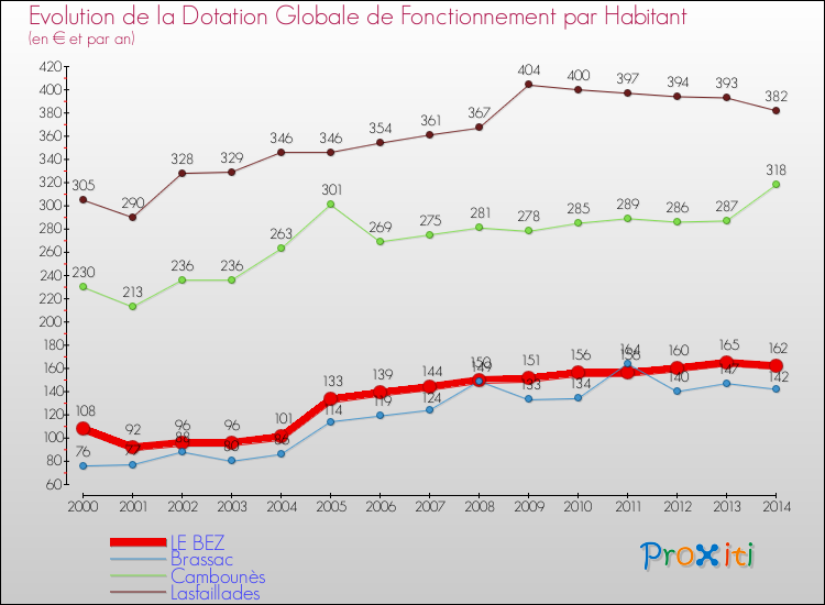 Evolution et montant de la dotation globale de fonctionnement par Habitant pour LE BEZ et les communes proches de 2000 à 2014. Comparaison des dotations globales de fonctionnement par habitant pour LE BEZ et les communes voisines de 2000 à 2014.