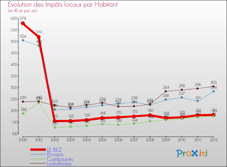 Evolution et montant des impôts locaux par Habitant pour LE BEZ et les communes proches Comparaison des impôts locaux par habitant pour LE BEZ et les communes voisines