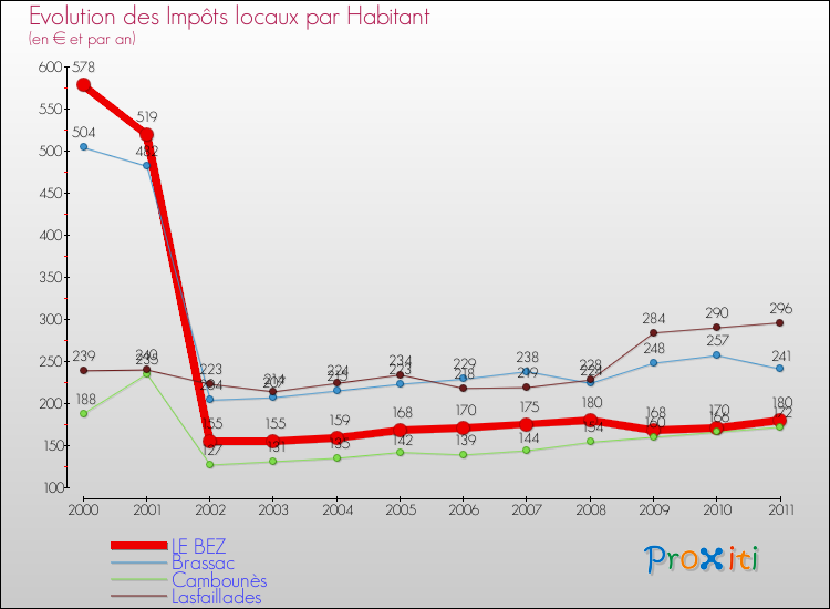 Evolution et montant des impôts locaux par Habitant pour LE BEZ et les communes proches Comparaison des impôts locaux par habitant pour LE BEZ et les communes voisines