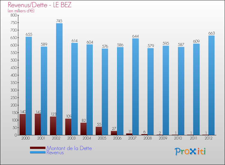 Evolution comparée de la dette et des revenus pour la commune de LE BEZ de 2000 à 2012 Comparaison de la dette et des revenus pour LE BEZ de 2000 à 2012