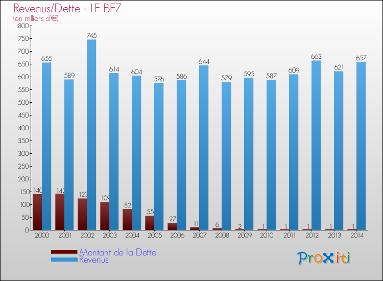 Evolution comparée de la dette et des revenus pour la commune de LE BEZ de 2000 à 2014 Comparaison de la dette et des revenus pour LE BEZ de 2000 à 2014