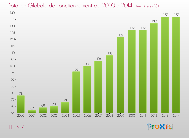 Evolution du montant de la Dotation Globale de Fonctionnement pour la commune de LE BEZ de 2000 à 2014 Evolution du montant de la Dotation Globale de Fonctionnement pour LE BEZ de 2000 à 2014