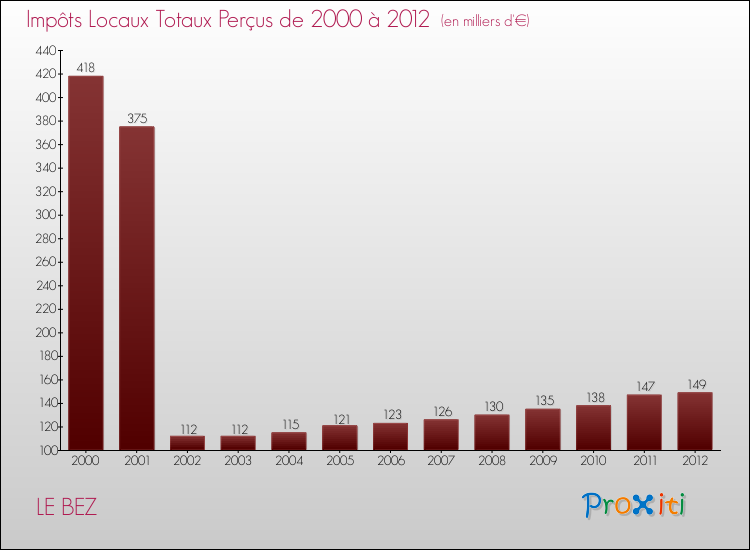 Evolution des Impôts Locaux pour la commune de LE BEZ de 2000 à 2012 Evolution des Impôts Locaux pour LE BEZ de 2000 à 2012