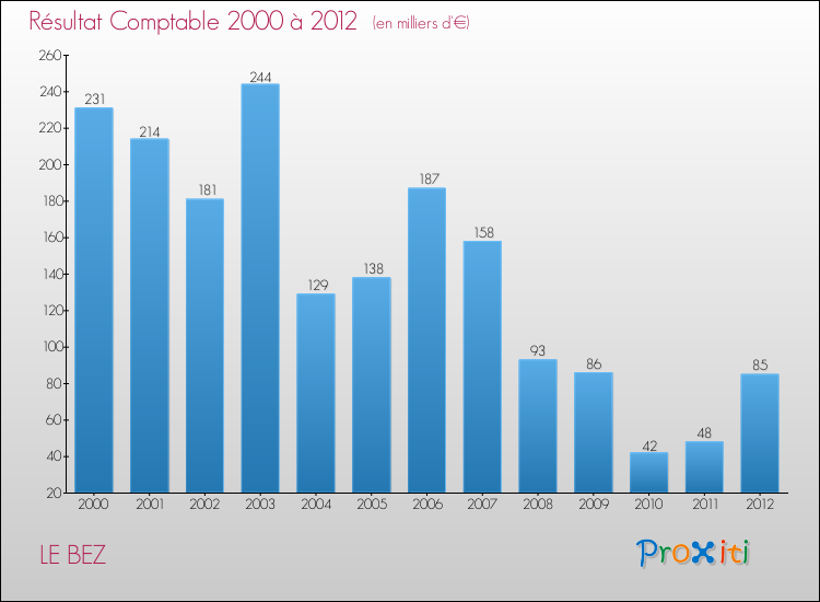 Evolution du résultat comptable pour la commune de LE BEZ de 2000 à 2012 Evolution du résultat comptable pour LE BEZ de 2000 à 2012