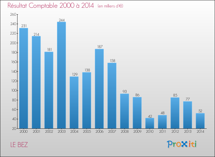 Evolution du résultat comptable pour la commune de LE BEZ de 2000 à 2014 Evolution du résultat comptable pour LE BEZ de 2000 à 2014