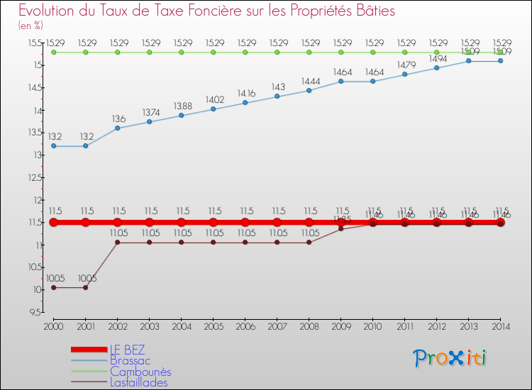 Evolution du taux de la taxe foncière sur le bati pour LE BEZ et les communes proches de 2000 à 2014 Comparaison des taux de taxe foncière sur le bati pour LE BEZ et les communes voisines de 2000 à 2014