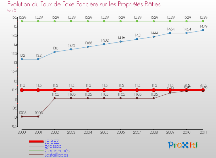 Evolution du taux de la taxe foncière sur le bati pour LE BEZ et les communes proches Comparaison des taux de taxe foncière sur le bati pour LE BEZ et les communes voisines