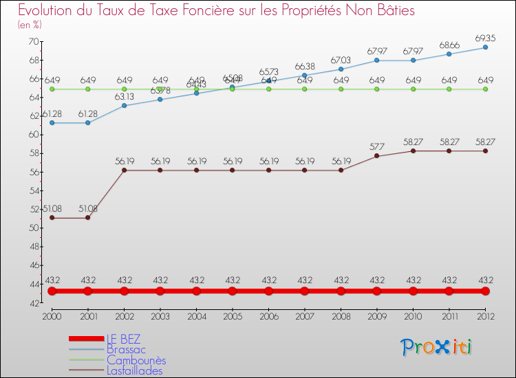 Evolution du taux de la taxe foncière sur les immeubles et terrains non batis pour LE BEZ et les communes proches de 2000 à 2012 Comparaison des taux de la taxe foncière sur les immeubles et terrains non batis pour LE BEZ et les communes voisines de 2000 à 2012