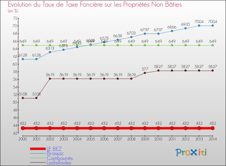 Evolution du taux de la taxe foncière sur les immeubles et terrains non batis pour LE BEZ et les communes proches de 2000 à 2014 Comparaison des taux de la taxe foncière sur les immeubles et terrains non batis pour LE BEZ et les communes voisines de 2000 à 2014