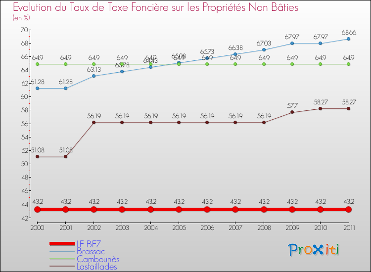 Evolution du taux de la taxe foncière sur les immeubles et terrains non batis pour LE BEZ et les communes proches Comparaison des taux de la taxe foncière sur les immeubles et terrains non batis pour LE BEZ et les communes voisines